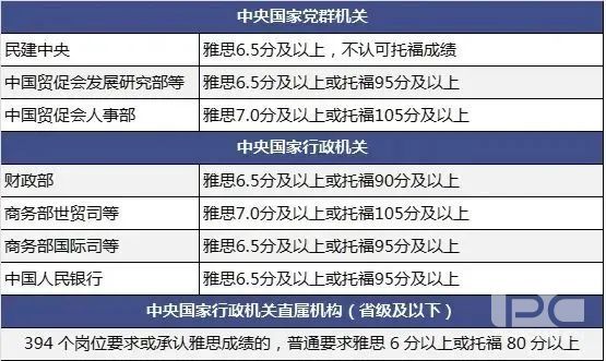 为什么高考后，我身边同学都去学雅思了？